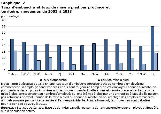 Graphique 2 Embauches et mises à pied dans les régions économiques du Canada : estimations expérimentales, 2003 à 2013