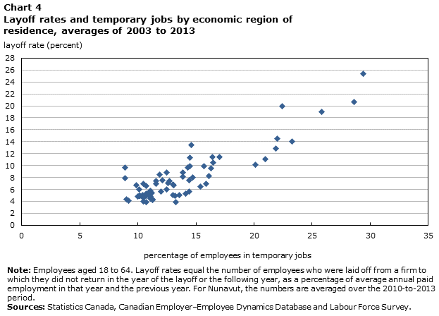 Chart 4 Hires and Layoffs in Canada’s Economic Regions: Experimental Estimates, 2003 to 2013