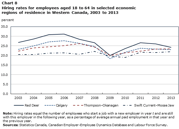 Chart 8 Hires and Layoffs in Canada’s Economic Regions: Experimental Estimates, 2003 to 2013