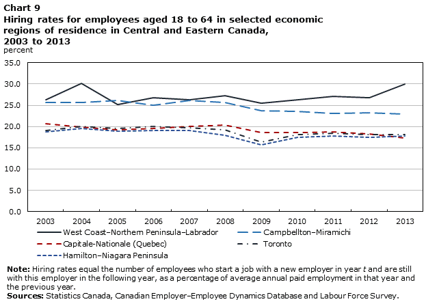 Chart 9 Hires and Layoffs in Canada’s Economic Regions: Experimental Estimates, 2003 to 2013