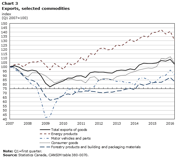 Chart 3 Exports, selected commodities