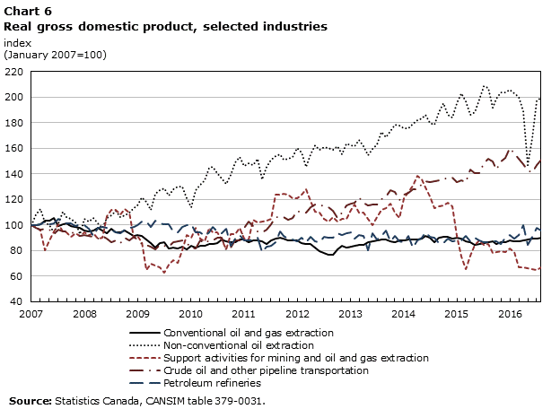 Chart 6 Real gross domestic product, selected industries