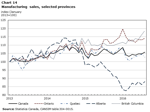 Chart 14 Manufacturing sales, selected provinces