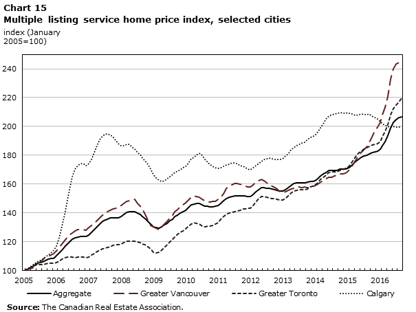 Chart 15 Multiple listing service home price index, selected cities
