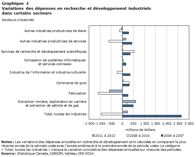 Graphique 2 Variations des dépenses en recherche et développement industriels dans certains secteurs