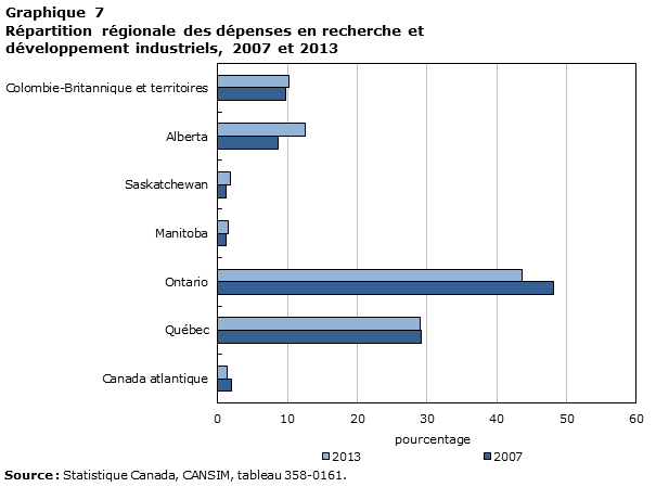 Graphique 7 Répartition régionale des dépenses en recherche et développement industriels, 2007 et 2013