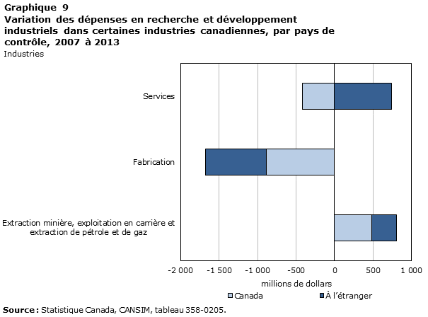 Graphique 9 Variation des dépenses en recherche et développement industriels dans certaines industries canadiennes, par pays de contrôle, 2007 à 2013