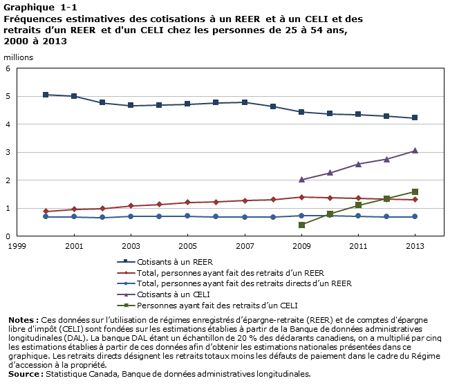 Graphique 1-1
Fréquences estimatives des cotisations à un REER et à un CELI et des retraits d’un REER et d'un CELI chez les personnes de 25 à 54 ans, 2000 à 2013