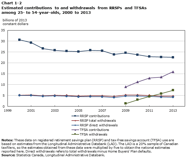 Chart 1-2 Estimated contributions to and withdrawals from RRSPs and TFSAs among 25- to 54-year-olds, 2000 to 2013