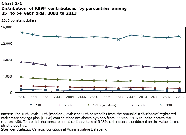 Chart 2-1 Distribution of RRSP contributions by percentiles among 25- to 54-year-olds, 2000 to 2013