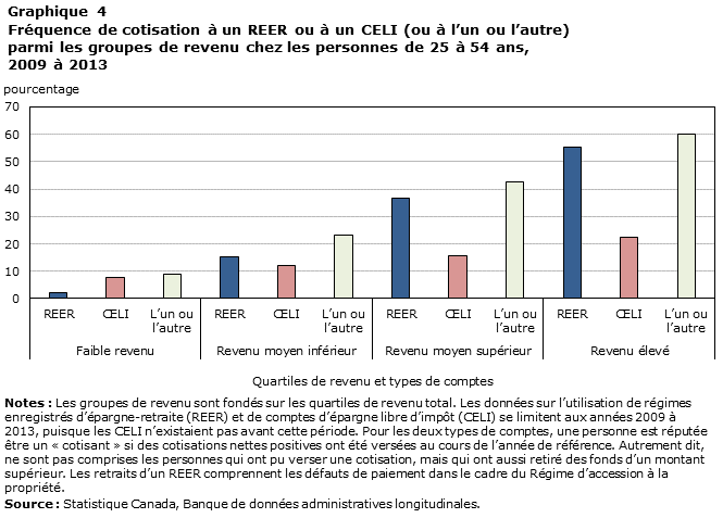 Graphique 4 Fréquence de cotisation à un REER ou à un CELI (ou à l’un ou l’autre) parmi les groupes de revenu chez les personnes de 25 à 54 ans, 
2009 à 2013