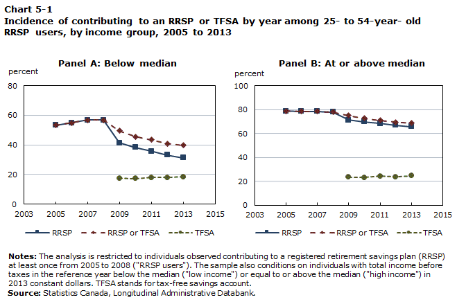 Chart 5-1 Incidence of contributing to an RRSP or TFSA by year among 25- to 54-year-old RRSP users, by income group, 2005 to 2013