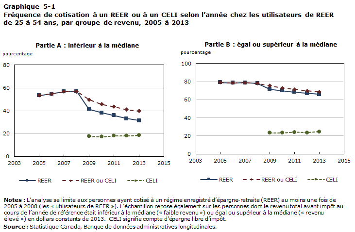 Graphique 5-1 Fréquence de cotisation à un REER ou à un CELI selon l’année chez les utilisateurs de REER de 25 à 54 ans, par groupe de revenu, 2005 à 2013