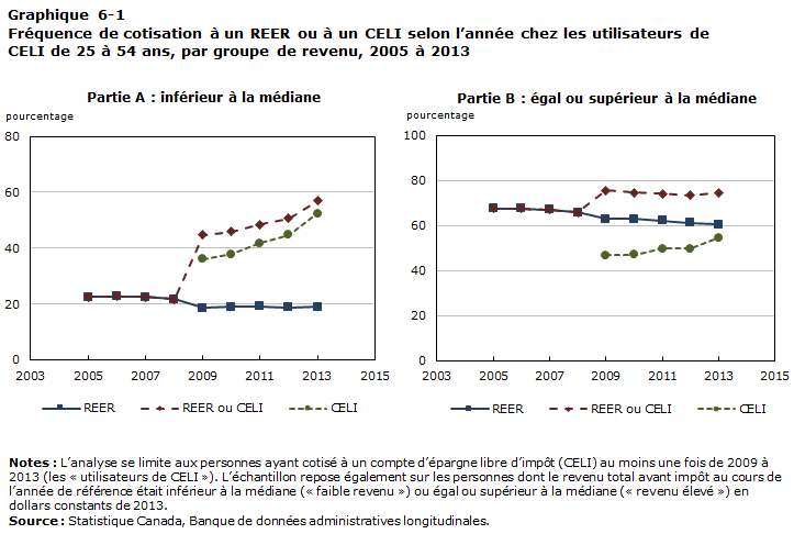 Graphique 6-1 Fréquence de cotisation à un REER ou à un CELI selon l’année chez les utilisateurs de CELI de 25 à 54 ans, par groupe de revenu, 2005 à 2013