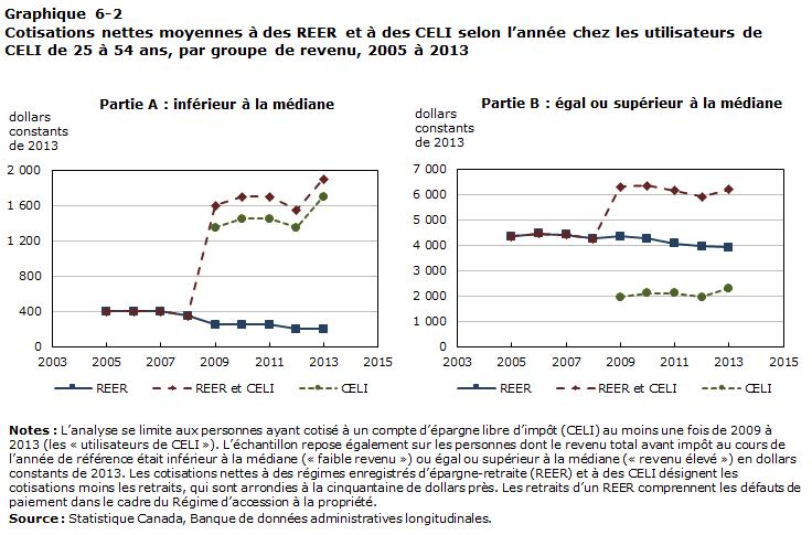 Graphique 6-2 Cotisations nettes moyennes à des REER et à des CELI selon l’année chez les utilisateurs de CELI de 25 à 54 ans, par groupe de revenu, 2005 à 2013