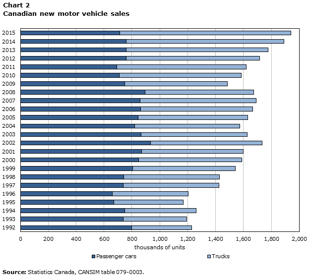 Chart 2
 Canadian new motor vehicle sales