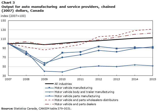 Chart 3
Output for auto manufacturing and service providers, chained (2007) dollars, Canada