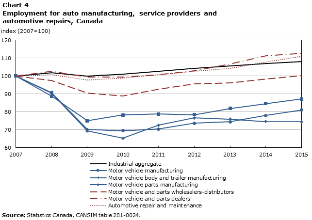 Chart 4
Employment for auto manufacturing, service providers and automotive repairs, Canada
