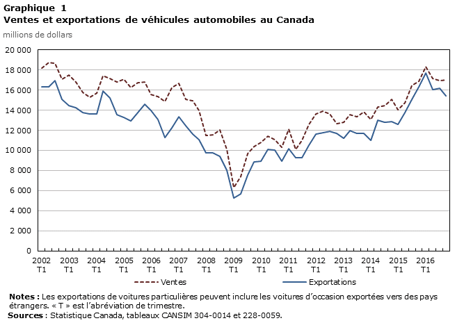 Graphique 1 : Ventes et exportations de véhicules automobiles au Canada