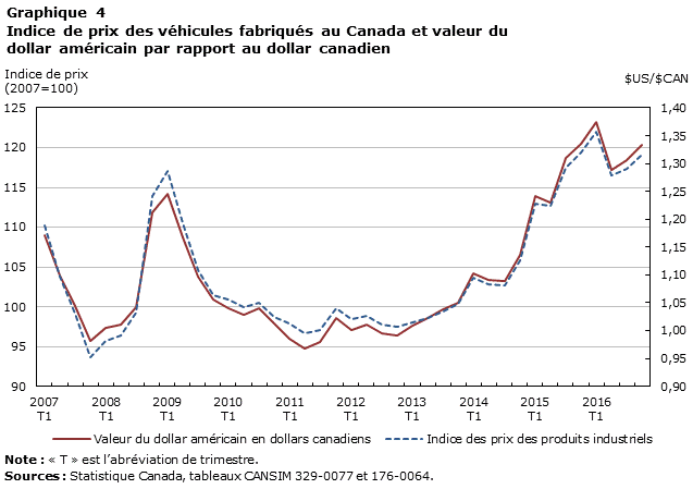 Graphique 4 : Indice de prix des véhicules fabriqués au Canada et valeur du dollar américain par rapport au dollar canadien