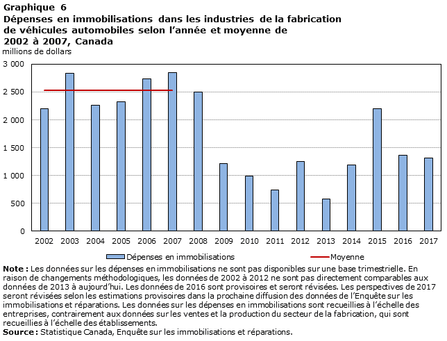 Graphique 6 : Dépenses en immobilisations dans les industries de la fabrication de véhicules automobiles selon l’année et moyenne de 2002 à 2007, Canada