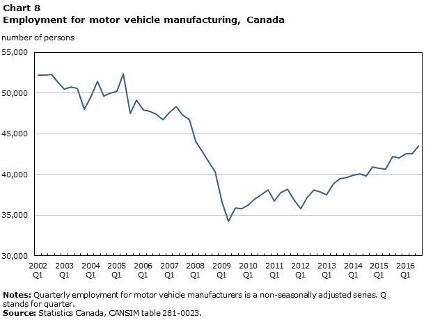 Number of car plants in canada