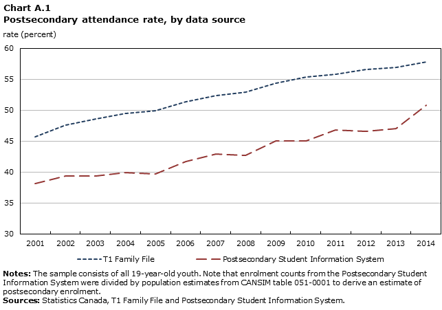 Chart A.1 Postsecondary attendance rate, by data source