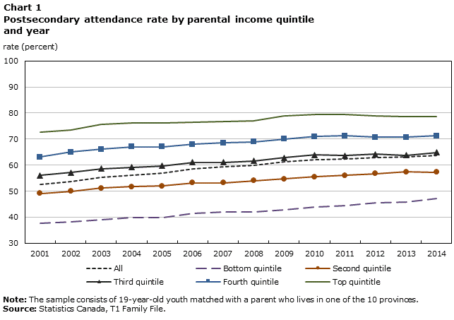 Chart 1 Postsecondary attendance rate by parental income quintile