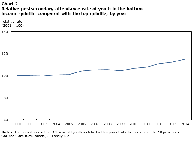 Chart 2 Relative postsecondary attendance rate of youth in the bottom income quintile compared with the top quintile, by year