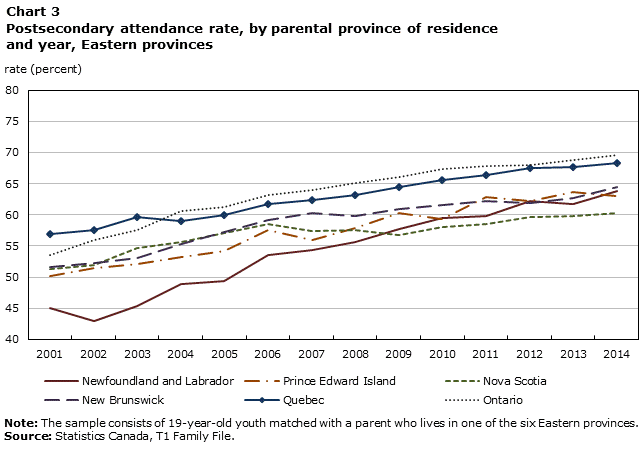 Chart 3 Postsecondary attendance rate, by parental province of residence and year, Eastern provinces