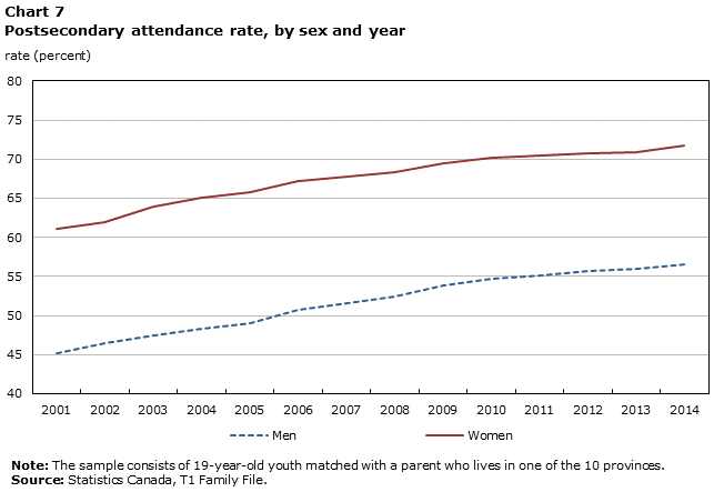 Chart 7 Postsecondary attendance rate, by sex and year
