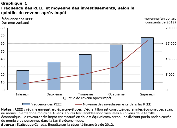 Graphique 1 Fréquence des REEE et moyenne des investissements, selon le quintile de revenu après impôt