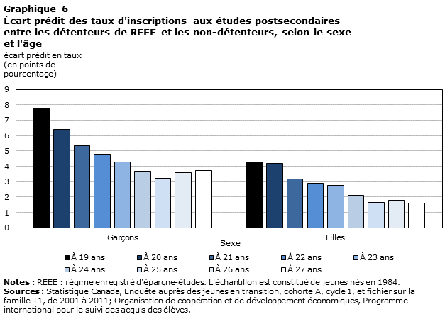 Chart 6 Écart prédit des taux d'inscriptions aux études postsecondaires entre les détenteurs de REEE et les non-détenteurs, selon le sexe et l'âge