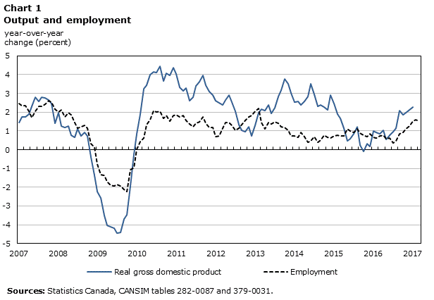 Chart 1 Output and employment