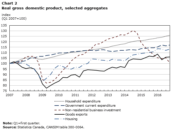 Chart 2 Real gross domestic product, selected aggregates