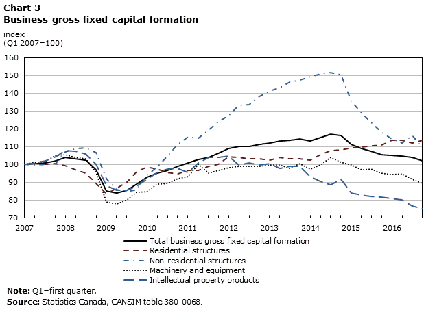 Chart 3 Business gross fixed capital formation