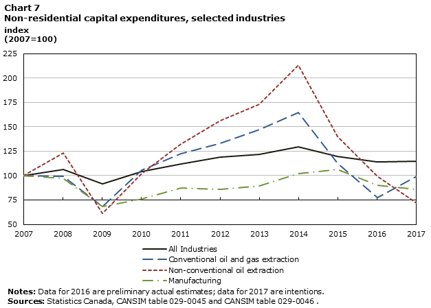 Chart 7 Non-residential capital expenditures, selected industries