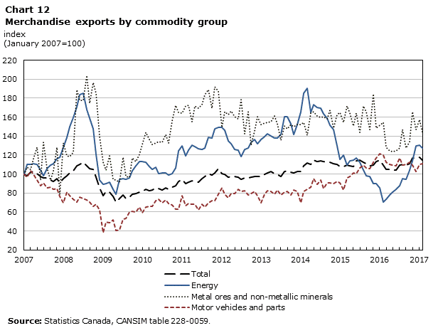 Chart 12 Merchandise exports by commodity group
