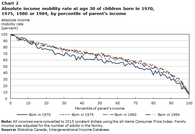 Chart 2 Absolute income mobility rate at age 30 of children born in 1970, 1975, 1980 or 1984, by percentile of parent's income