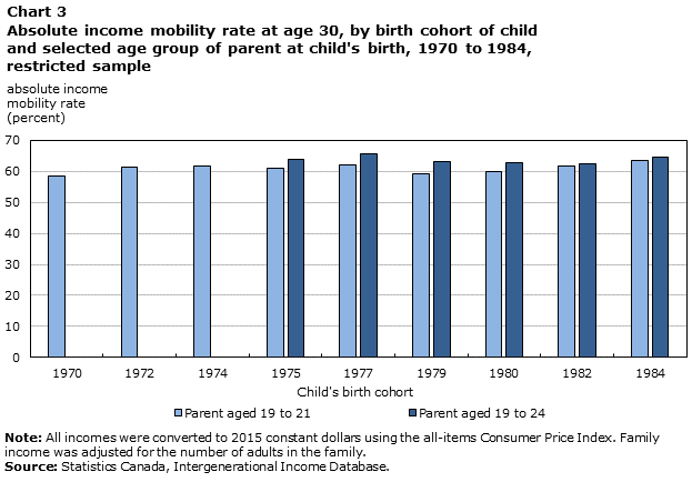 Chart 3 Absolute income mobility rate at age 30, by birth cohort of child and selected age group of parent at child's birth, 1970 to 1984, restricted sample