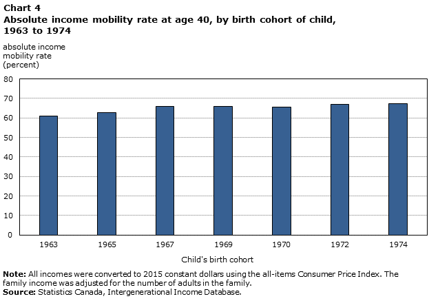Chart 4 Absolute income mobility rate at age 40, by birth cohort of child, 1963 to 1974