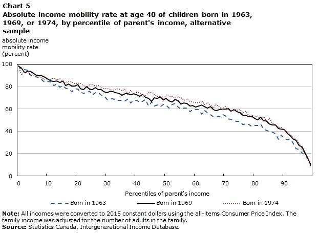 Chart 5 Absolute income mobility rate at age 40 of children born in 1963, 1969, or 1974, by percentile of parent's income, alternative sample.