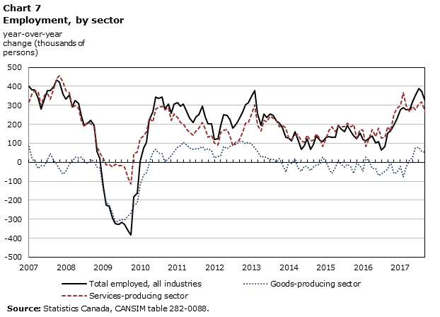 Chart 7 – Employment by sector