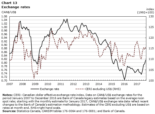 Chart 13 – Exchange rates