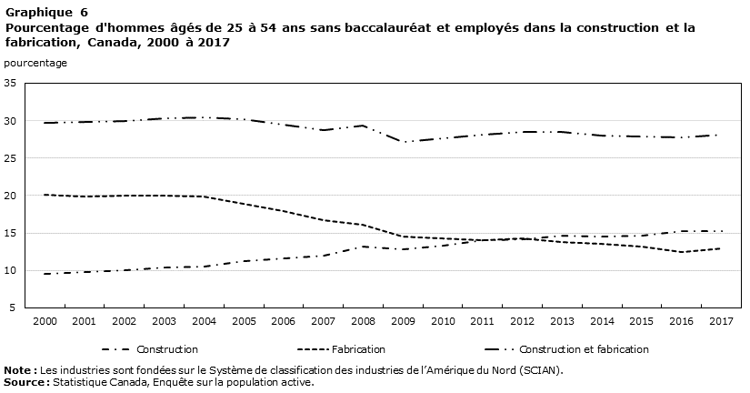 Tableau de données du graphique 6