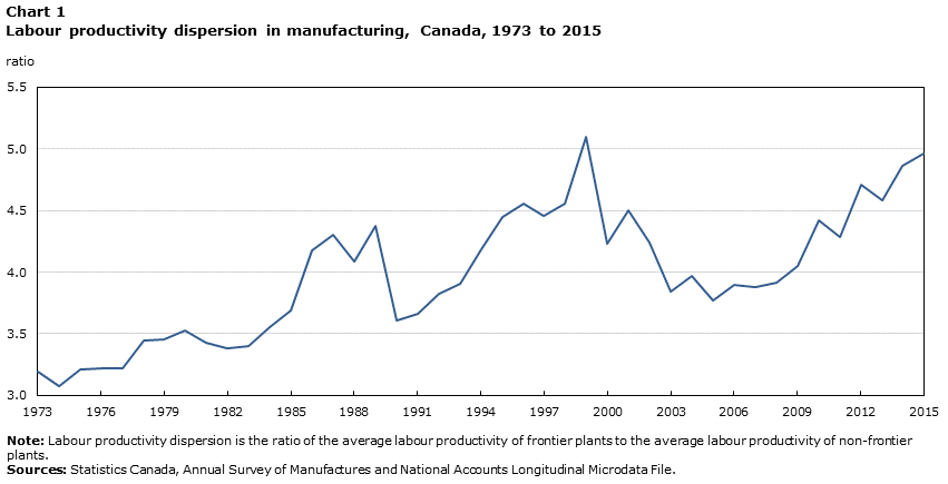 Chart 1 Labour productivity dispersion in manufacturing, Canada, 1973 to 2015