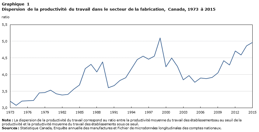 Graphique 1 Dispersion de la productivité du travail dans le secteur de la fabrication, Canada, 1973 à 2015
