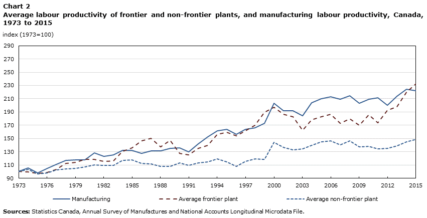 Chart 2 Average labour productivity of frontier and non-frontier plants, and manufacturing labour productivity, Canada, 1973 to 2015