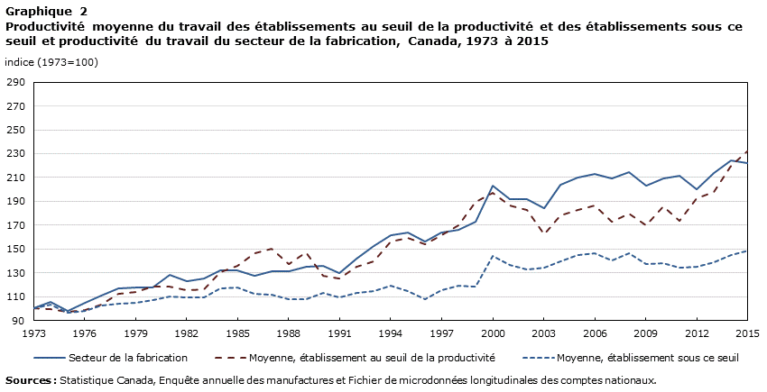Graphique 2 Productivité moyenne du travail des établissements au seuil de la productivité et des établissements sous ce seuil et productivité du travail du secteur de la fabrication, Canada, 1973 à 2015