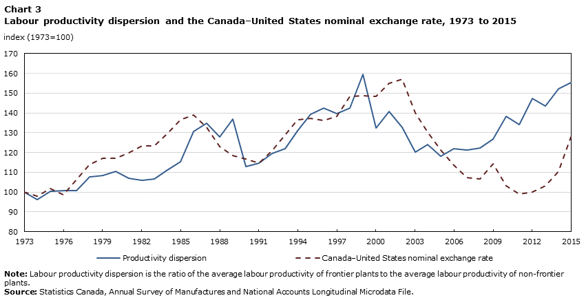 Chart 3 Labour productivity dispersion and the Canada–United States nominal exchange rate, 1973 to 2015